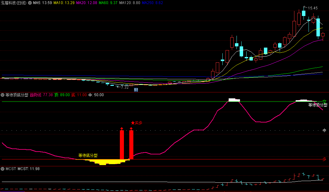 〖等待顶底分型〗副图/选股指标 顶底分型预示着转势的力量在加大 通达信 源码