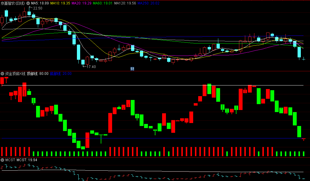 〖资金顶底K线〗副图指标 底部翻红大红柱是关注点 无未来 通达信 源码