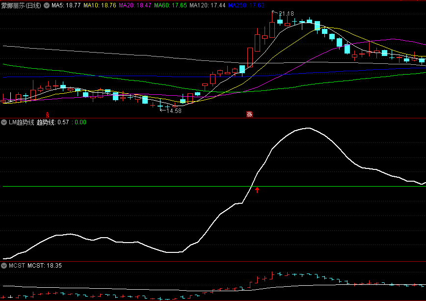 〖LM趋势线〗副图指标 上穿0线后可以关注 调整不破0线继续持有 通达信 源码