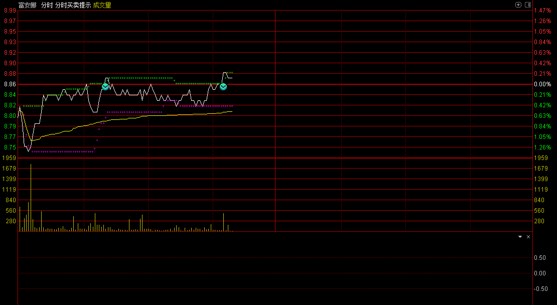 〖分时买卖提示〗主图指标 盘中做T 精准低买高卖 通达信 源码