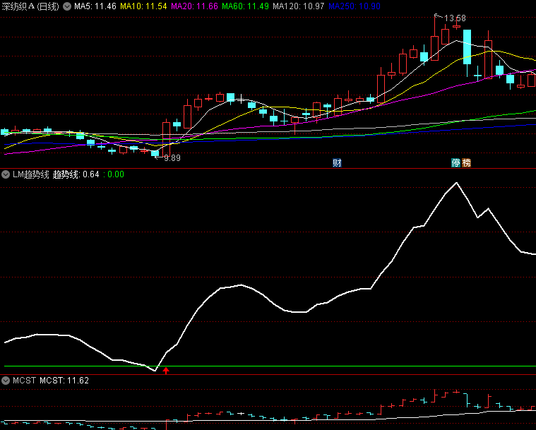 〖LM趋势线〗副图指标 上穿0线后可以关注 调整不破0线继续持有 通达信 源码