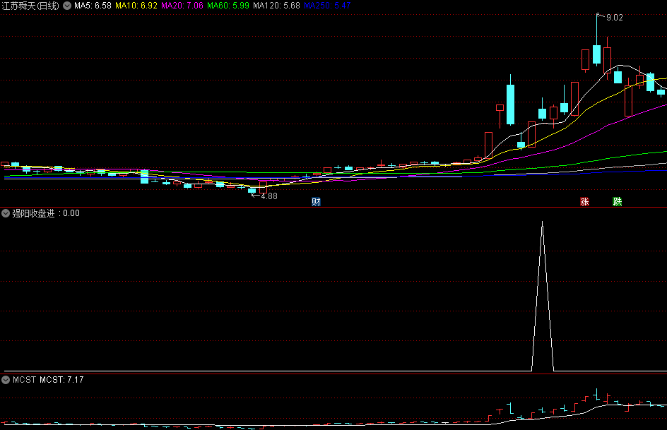 〖强阳收盘进〗副图/选股指标 听课老师发给我的 附带用法说明 通达信 源码