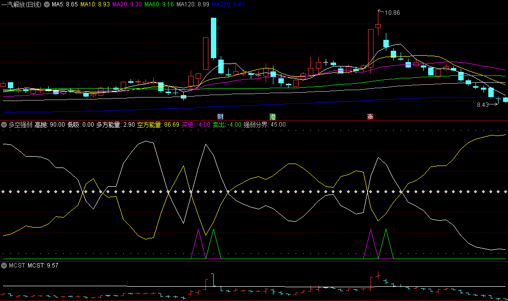 〖多空强弱〗副图/选股指标 多空博弈游戏中辨别牛熊 无未来 通达信 源码