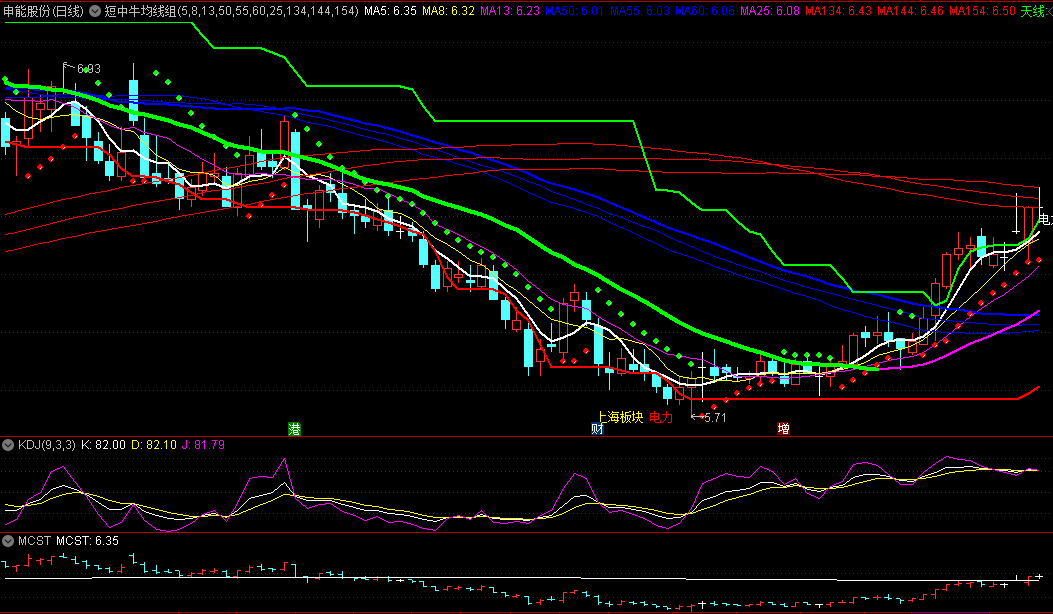 〖短中牛均线组〗主图指标 多重均线叠加看多空 可优化 提供源码 通达信 源码