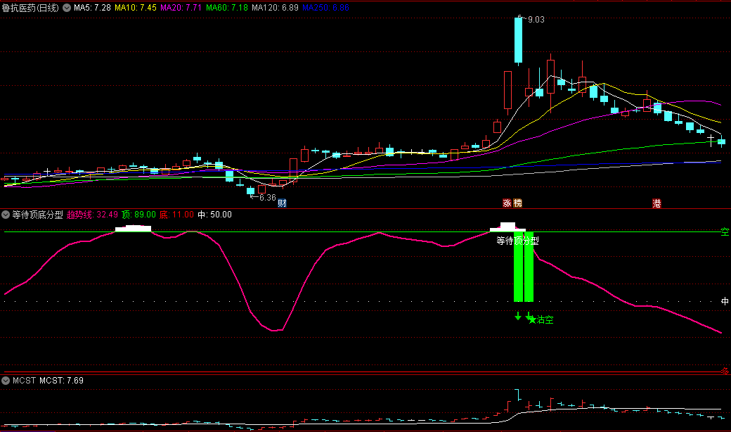 〖等待顶底分型〗副图/选股指标 顶底分型预示着转势的力量在加大 通达信 源码