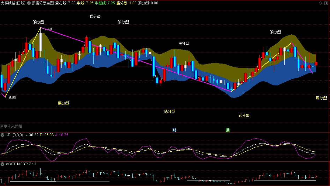 〖顶底分型〗主图指标 重心线+牛熊线 用DRAWLINE函数绘制直线段 通达信 源码