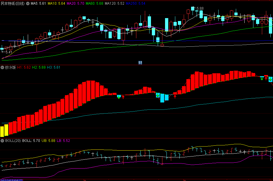 同花顺炒冷饭副图指标 主要看红箭头买入 绿箭头还需要高手优化 源码 效果图