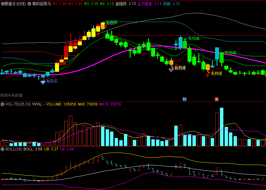 同花顺筹码捉黑马主图指标 钻石买+机构进+游资进 源码分享 源码 效果图
