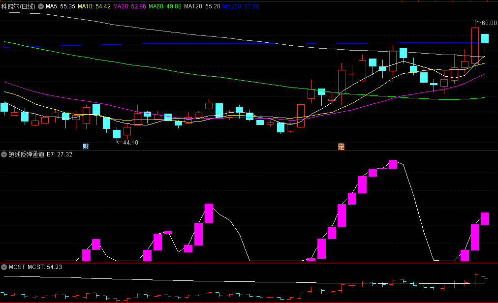 〖短线反弹通道〗副图/选股指标 紫色柱子出现 反弹到来 通达信 源码