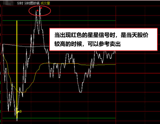 〖分时强弱抄底〗分时主图指标 高低点提示分时做T指标作 通达信 源码