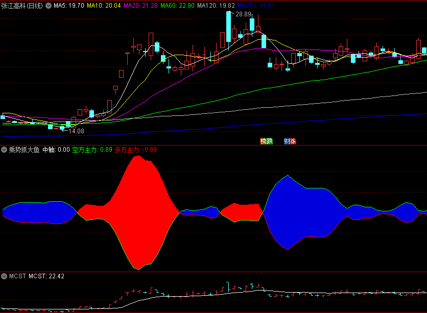 〖乘势抓大鱼〗副图指标 红色区间持续张开持股 赚有把握的钱 通达信 源码