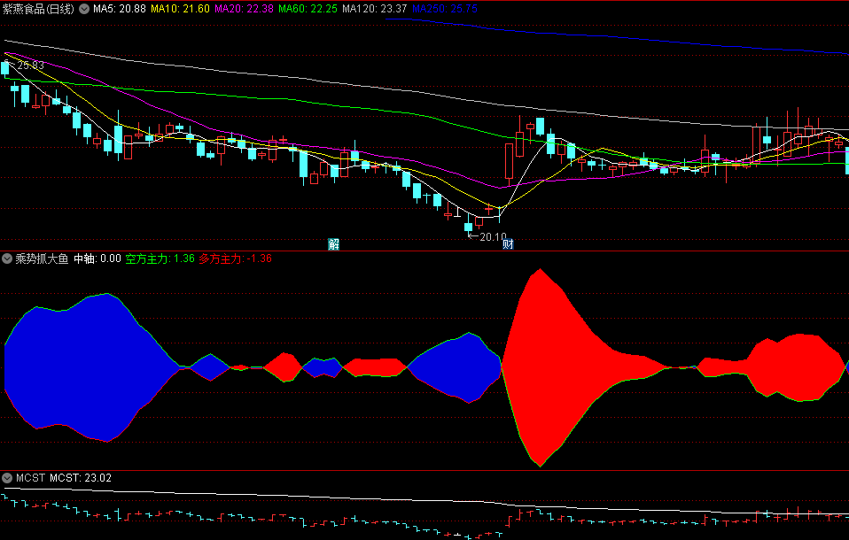 〖乘势抓大鱼〗副图指标 红色区间持续张开持股 赚有把握的钱 通达信 源码