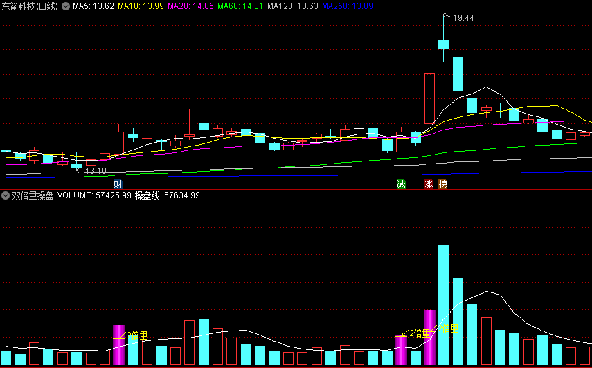 〖双倍量操盘〗副图指标 成交量标注 倍量起跳 通达信 源码