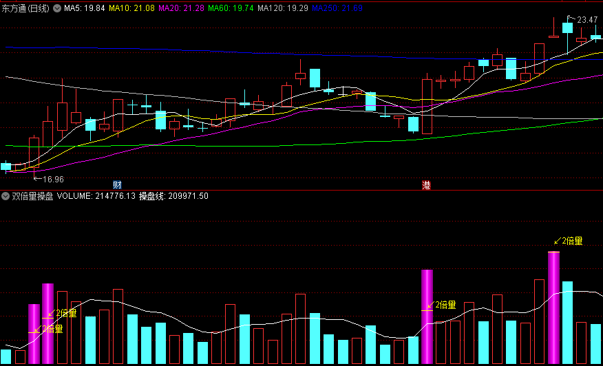 〖双倍量操盘〗副图指标 成交量标注 倍量起跳 通达信 源码