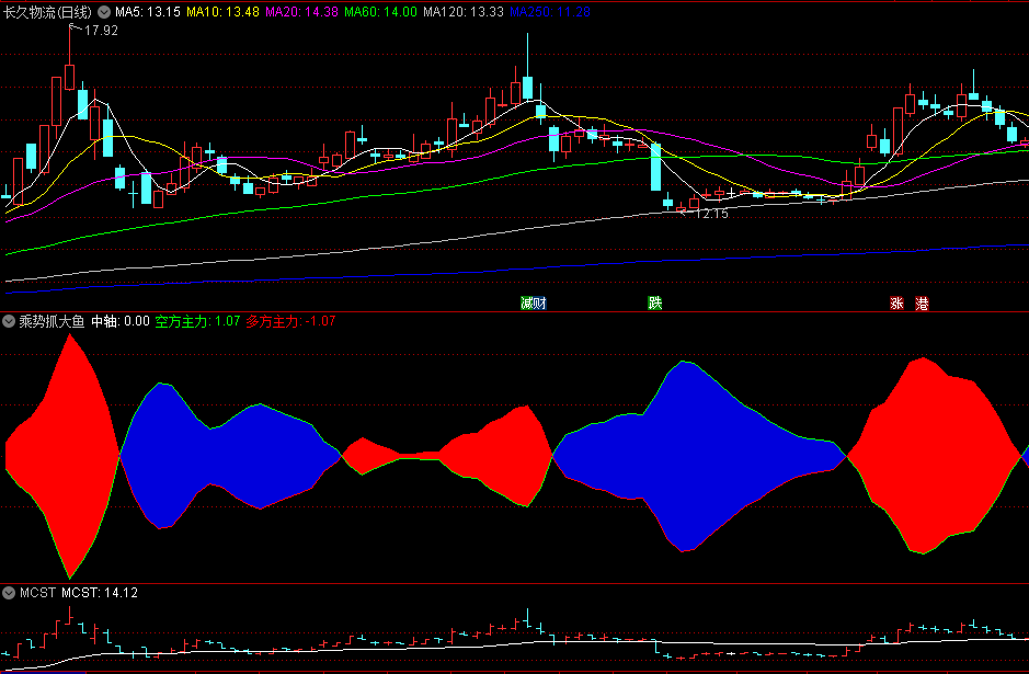 〖乘势抓大鱼〗副图指标 红色区间持续张开持股 赚有把握的钱 通达信 源码