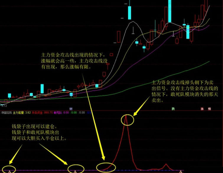 〖冲锋陷阵〗副图指标 主力资金攻击 买在主升前 辅助操作 通达信 源码