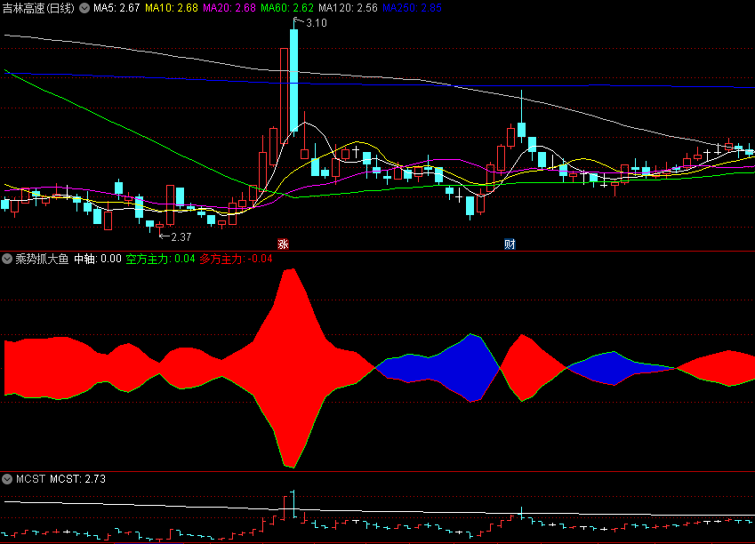 〖乘势抓大鱼〗副图指标 红色区间持续张开持股 赚有把握的钱 通达信 源码