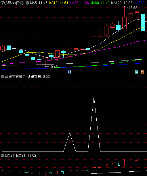 〖放量突破机会〗副图/选股指标 做初选 量能放大突破 通达信 源码