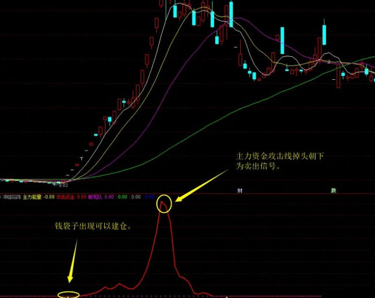 〖冲锋陷阵〗副图指标 主力资金攻击 买在主升前 辅助操作 通达信 源码