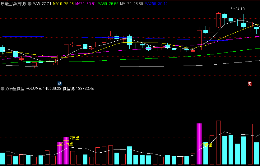 〖双倍量操盘〗副图指标 成交量标注 倍量起跳 通达信 源码