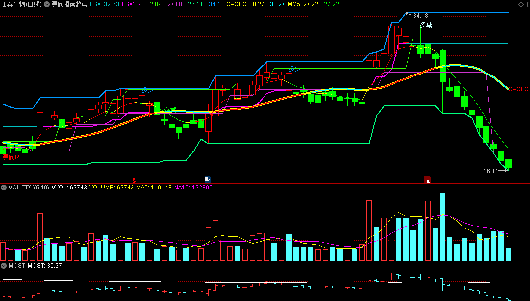 〖寻底操盘趋势〗主图指标 寻底信号顶底买卖 无未来函数 通达信 源码