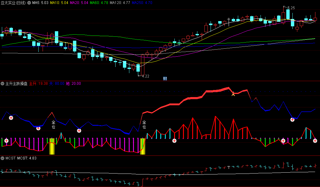 〖主升主跌操盘〗副图指标 红色主升飘带值大于二十 就是表示主升开始 通达信 源码