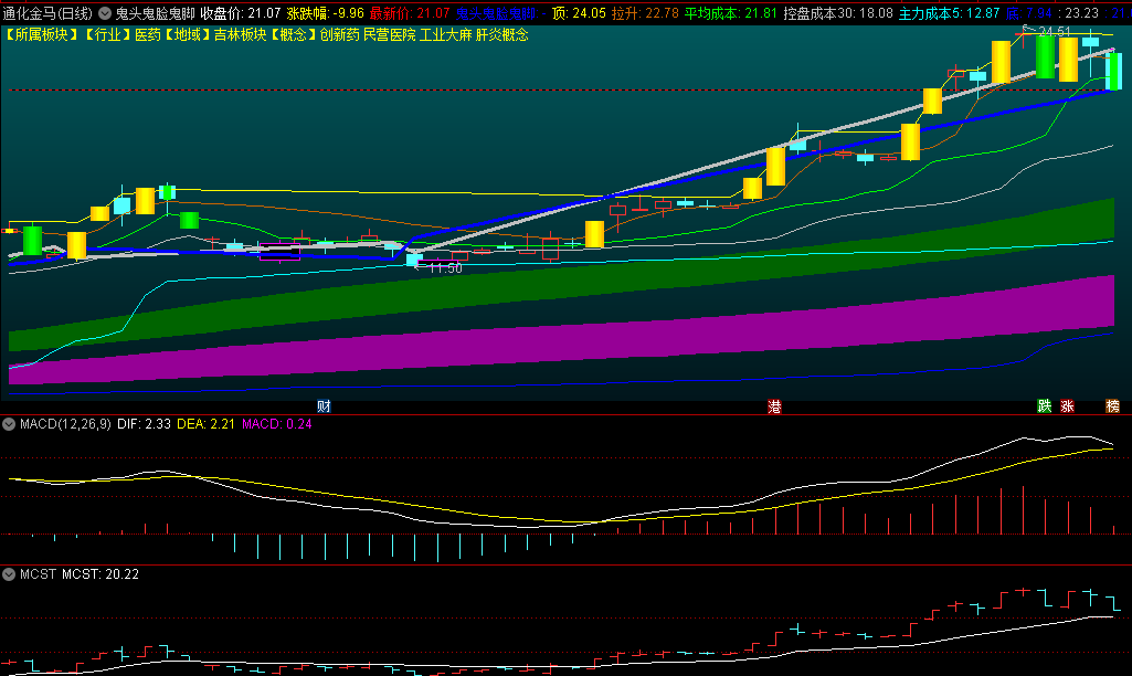 〖鬼头鬼脸鬼脚〗主图指标 黄金柱反映出个股的活跃度 向上几率大 通达信 源码
