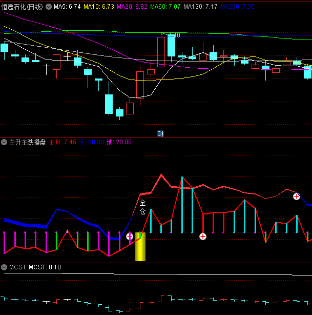 〖主升主跌操盘〗副图指标 红色主升飘带值大于二十 就是表示主升开始 通达信 源码