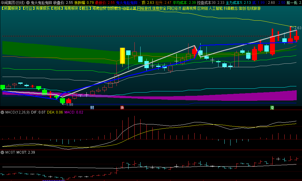 〖鬼头鬼脸鬼脚〗主图指标 黄金柱反映出个股的活跃度 向上几率大 通达信 源码