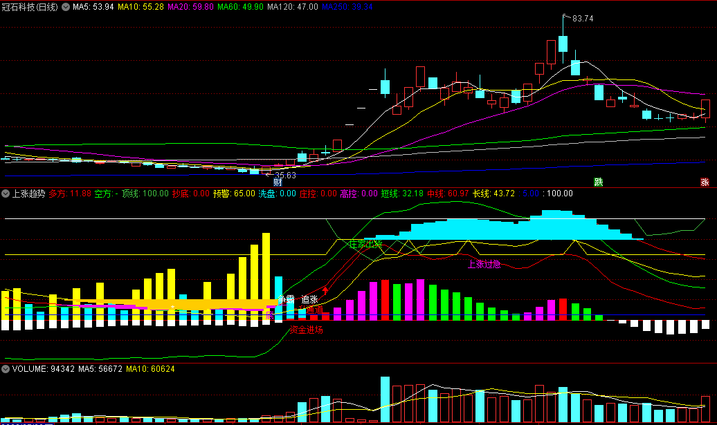 同花顺上涨趋势副图指标 底部分批吸筹建仓 请确认反弹及时加仓 源码 效果图