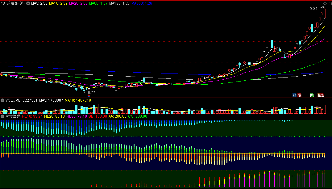 〖买卖筹码〗副图指标 底下一层出现紫色柱 主力拉升开始 通达信 源码