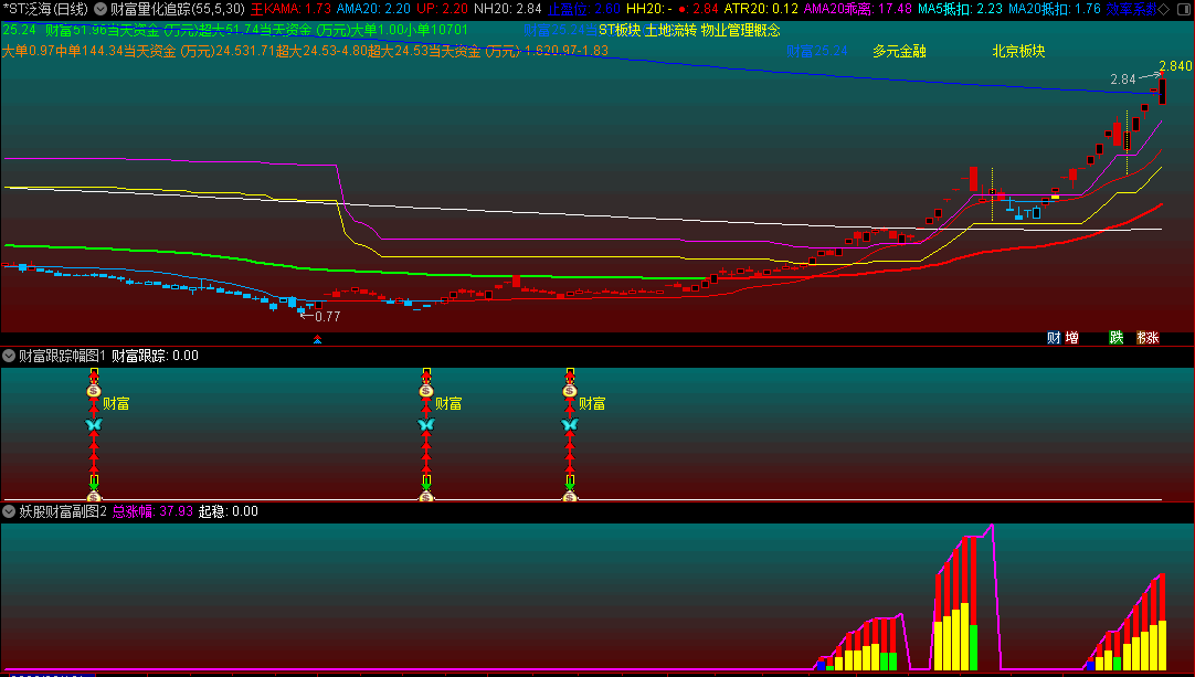 〖财富量化追踪〗套装主图/副图/选股指标 原创力作 追击主力量能 通达信 源码