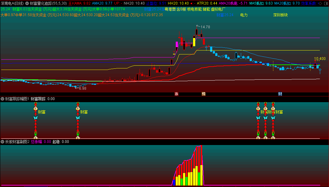 〖财富量化追踪〗套装主图/副图/选股指标 原创力作 追击主力量能 通达信 源码