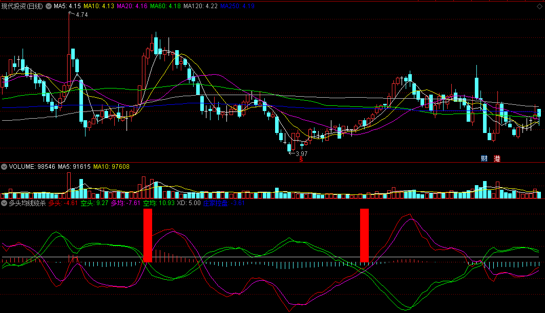 〖多头均线绞杀〗副图指标 多空博弈 红柱子是多头进攻信号 通达信 源码