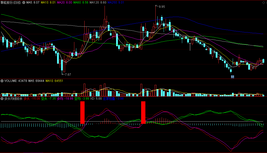 〖多头均线绞杀〗副图指标 多空博弈 红柱子是多头进攻信号 通达信 源码