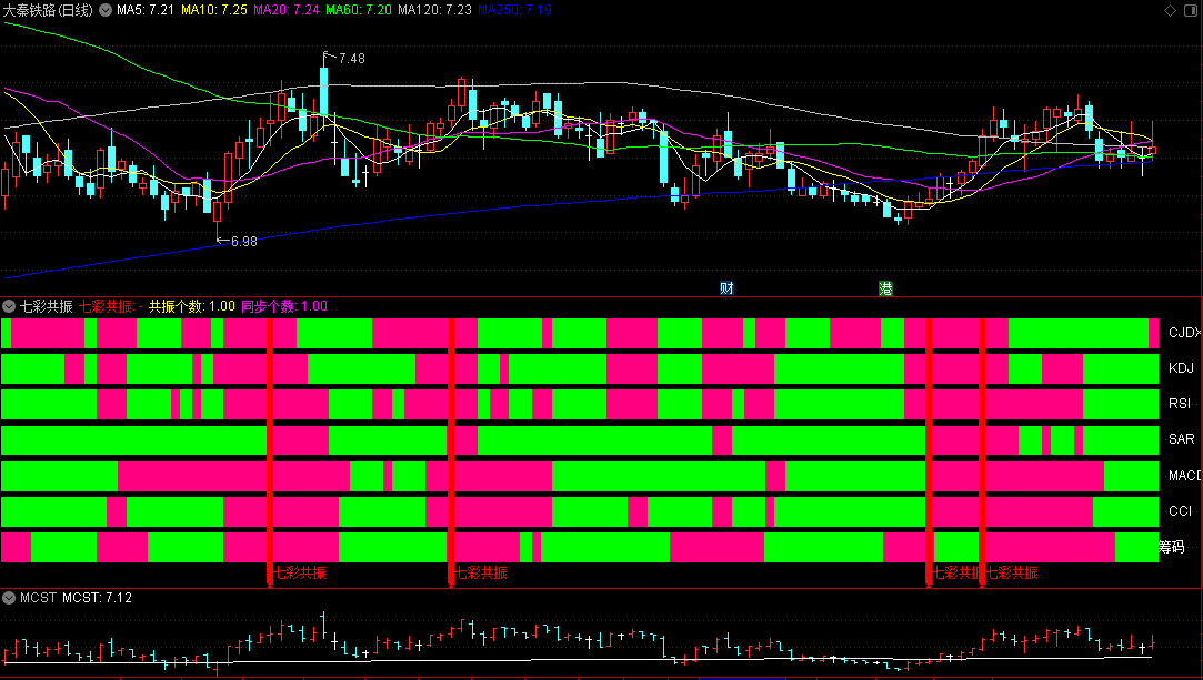 〖七彩共振〗副图指标 根据七个指标的交叉条件来判断股票是否处于共振状态 通达信 源码