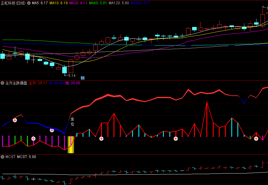 〖主升主跌操盘〗副图指标 红色主升飘带值大于二十 就是表示主升开始 通达信 源码