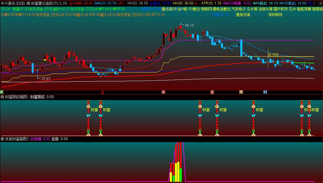 〖财富量化追踪〗套装主图/副图/选股指标 原创力作 追击主力量能 通达信 源码