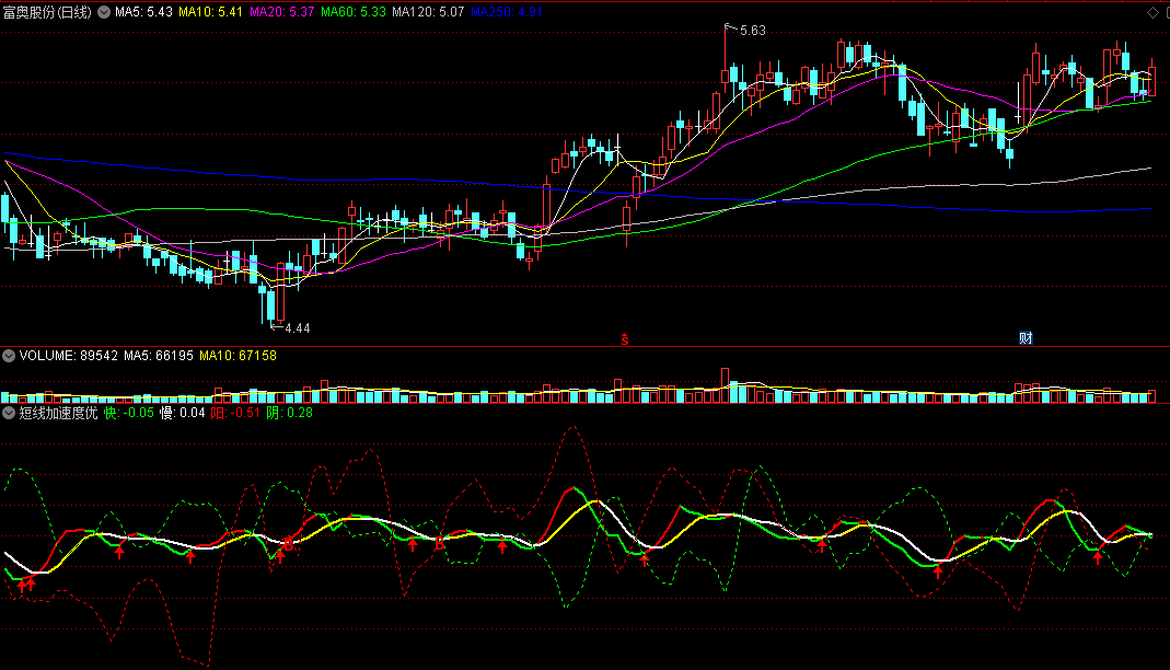 〖短线加速度优化〗副图/选股指标 利用7天股价（红绿线） 3天均线 不同的折线斜率 测量加速度 通达信 源码