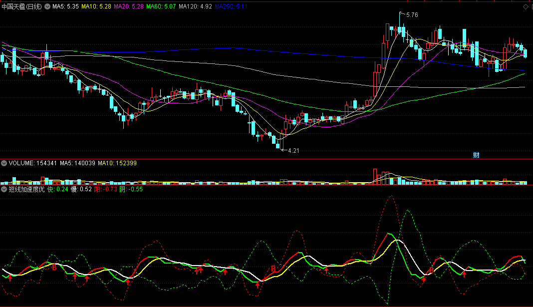 〖短线加速度优化〗副图/选股指标 利用7天股价（红绿线） 3天均线 不同的折线斜率 测量加速度 通达信 源码