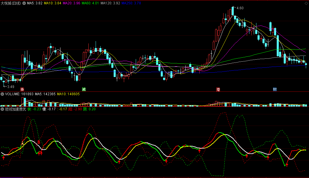 〖短线加速度优化〗副图/选股指标 利用7天股价（红绿线） 3天均线 不同的折线斜率 测量加速度 通达信 源码