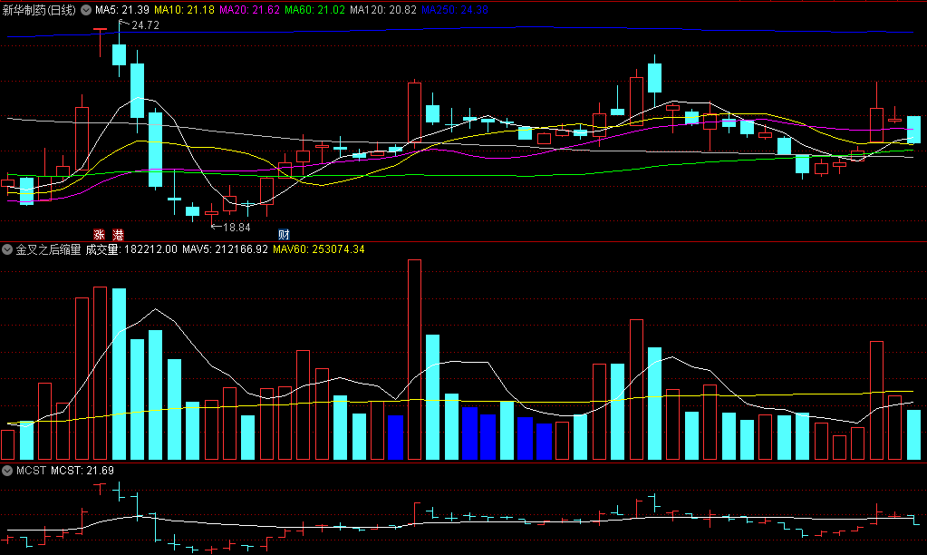 〖金叉之后缩量〗副图指标 缩量的量柱变成蓝色 能更好的观察 通达信 源码