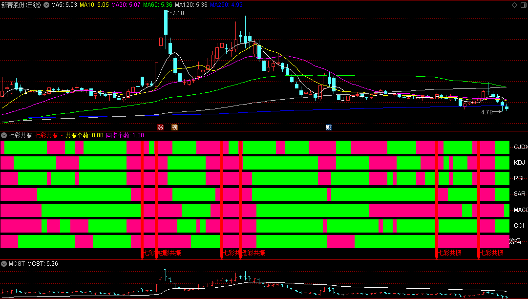 〖七彩共振〗副图指标 根据七个指标的交叉条件来判断股票是否处于共振状态 通达信 源码