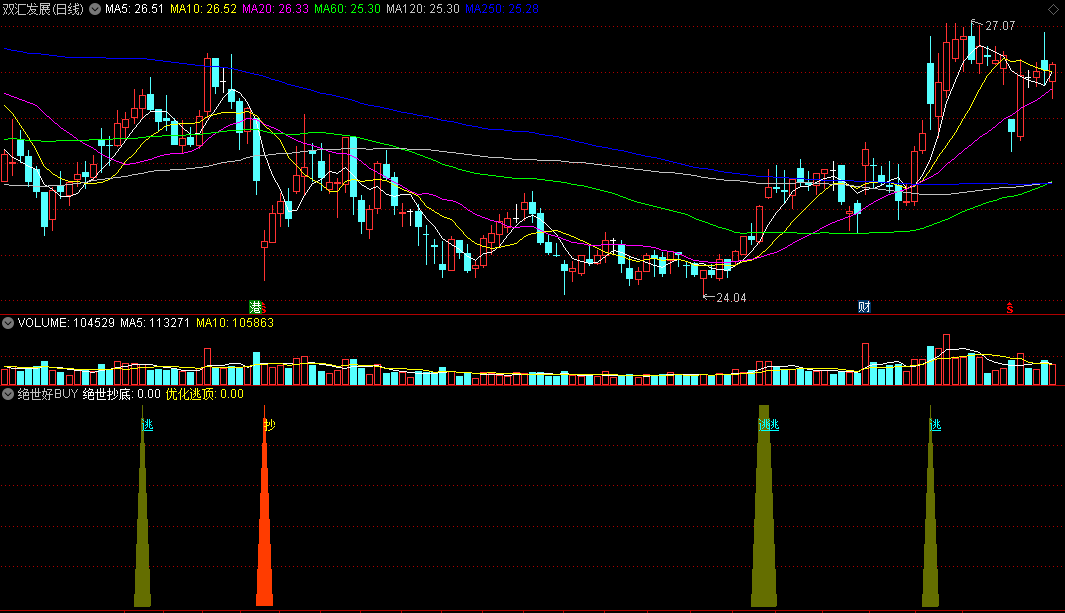 〖绝世好BUY〗副图/选股指标 强化抄底 用到BOLL 通达信 源码