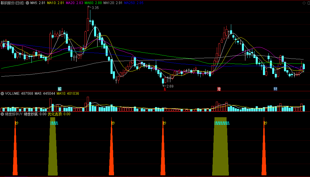 〖绝世好BUY〗副图/选股指标 强化抄底 用到BOLL 通达信 源码