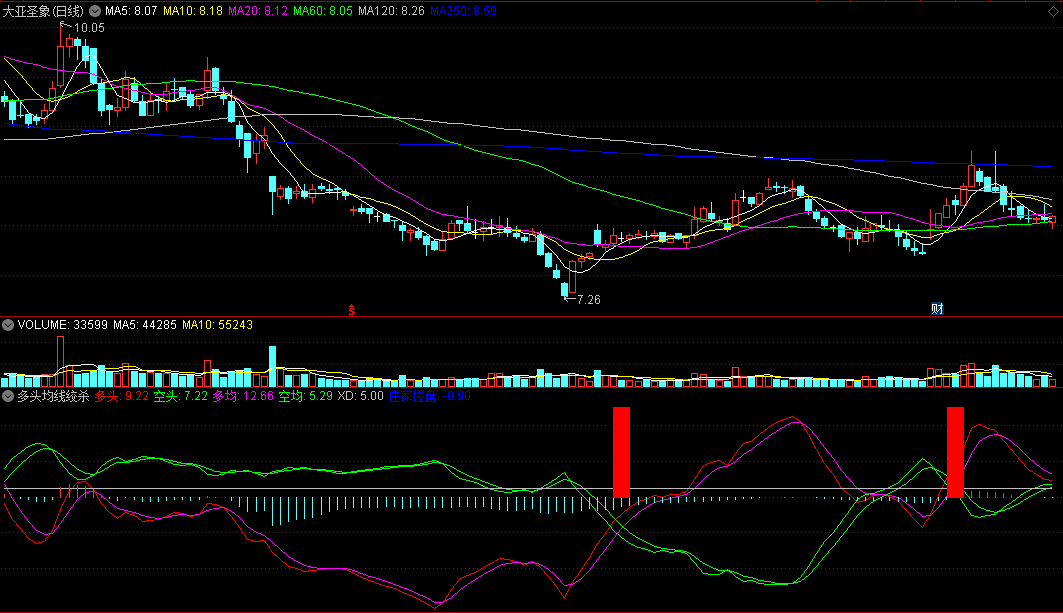 〖多头均线绞杀〗副图指标 多空博弈 红柱子是多头进攻信号 通达信 源码
