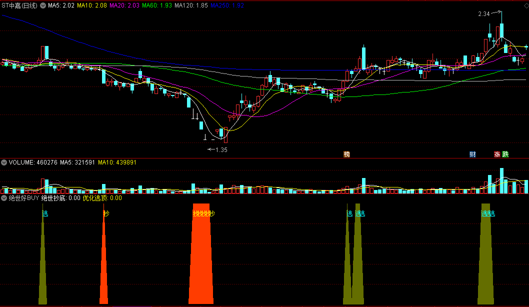 〖绝世好BUY〗副图/选股指标 强化抄底 用到BOLL 通达信 源码