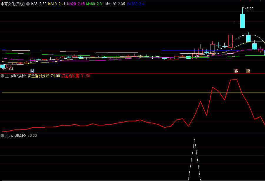 〖主力出击〗+〖主力动向〗副图指标 成功率高的抓牛股公式 已做选股 通达信 源码