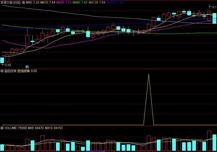 〖超短战神〗副图/选股指标 捕捉短线突破的信号 结合其他技术指标使用 通达信 源码