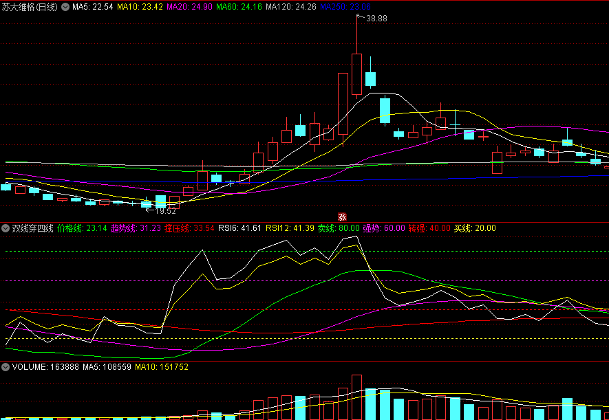 同花顺双线穿四线副图指标 金叉转强 RSI四线图 源码 效果图